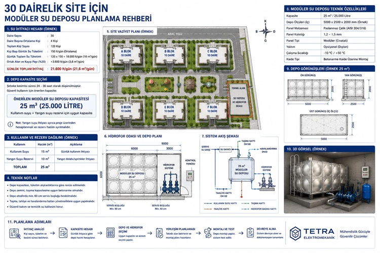 30 Dairelik Site İçin Modüler Su Deposu Planlama Rehberi