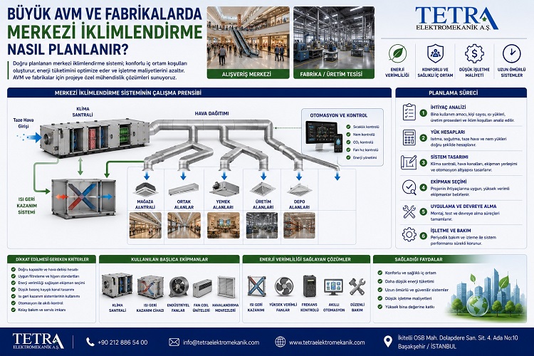 Büyük AVM ve Fabrikalarda Merkezi İklimlendirme Nasıl Planlanır?